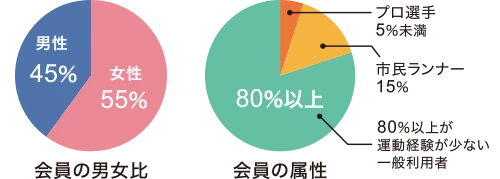 お客様の目的に合わせてトレーナーがサポート